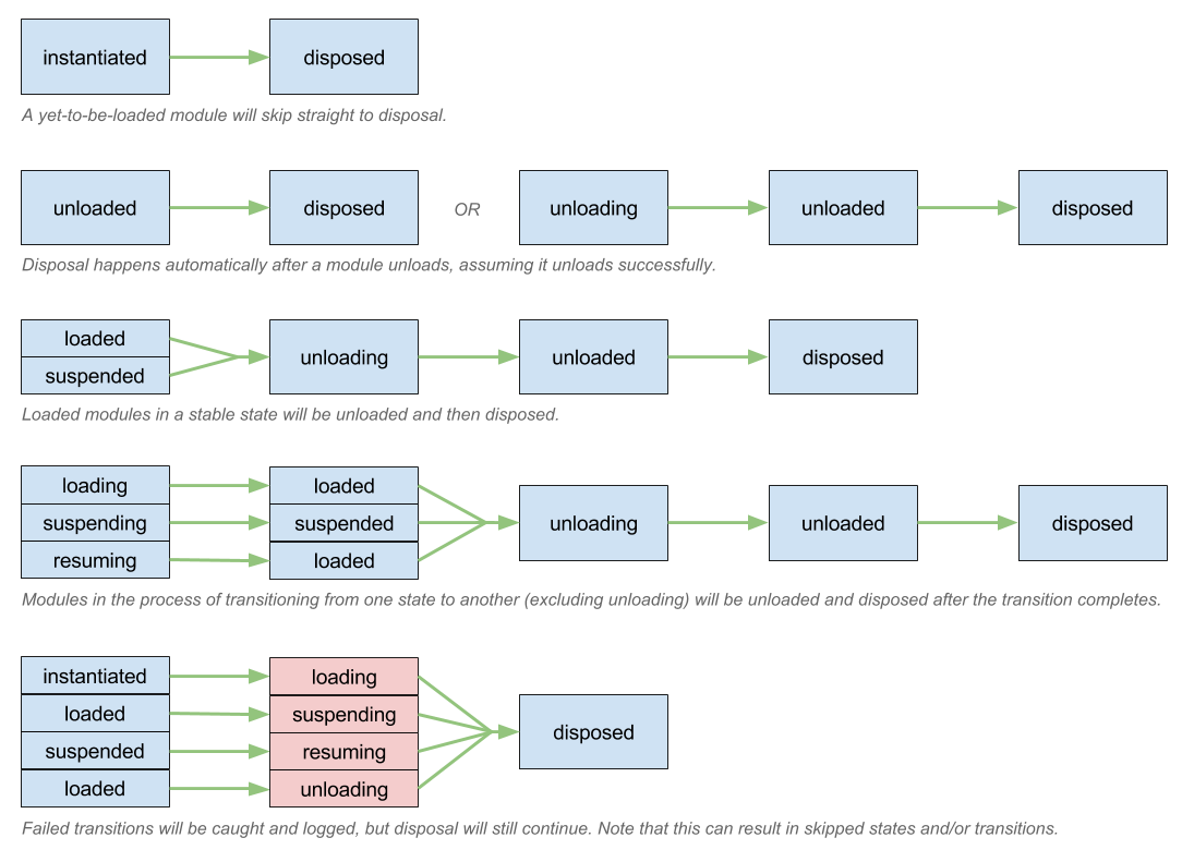 Disposal of a LifecycleModule