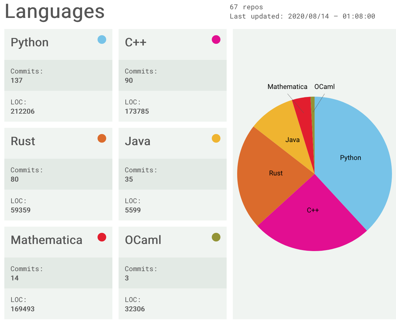 SourcererLanguages